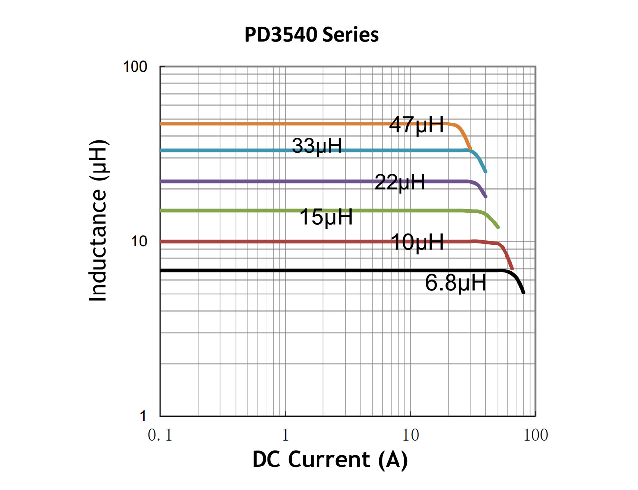曲線圖-PD3540