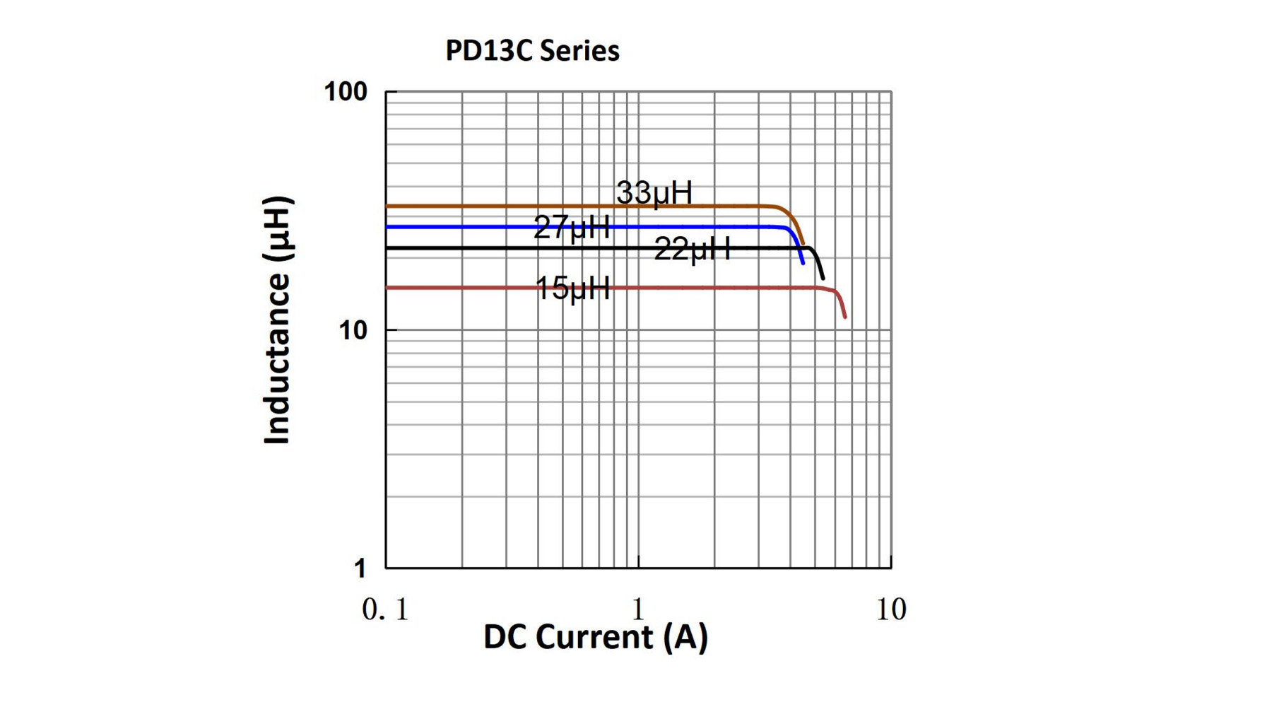電氣特性曲線-PD13C